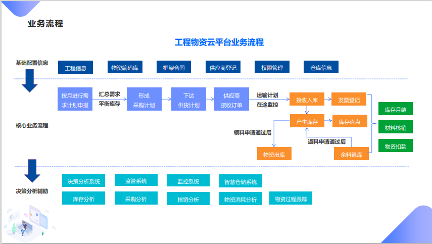 工程物资云平台.png