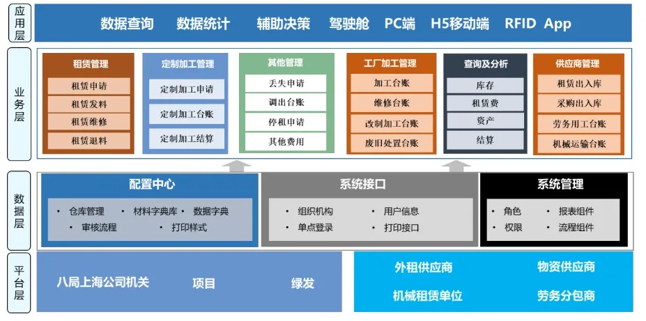 中建君联签约中建八局上海公司，研发基于RFID资产管理系统(图7)