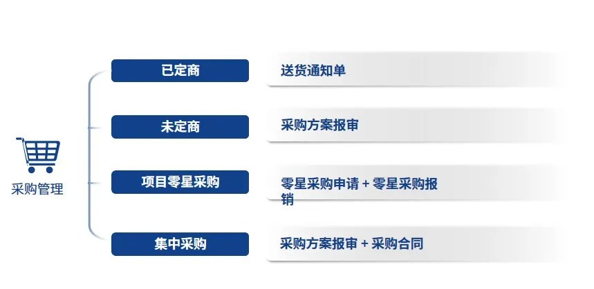 工程物资管理