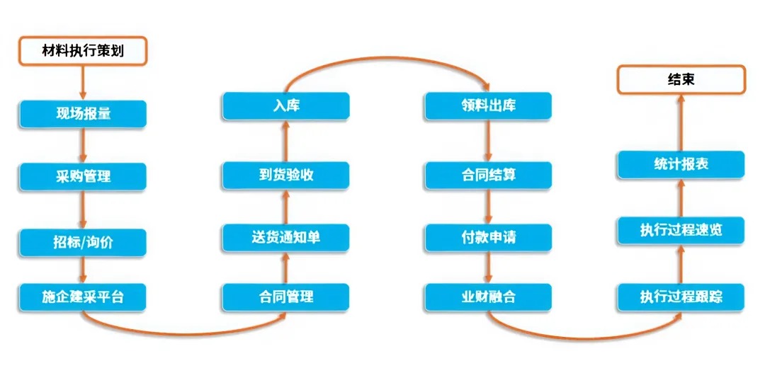 工地材料库管理系统