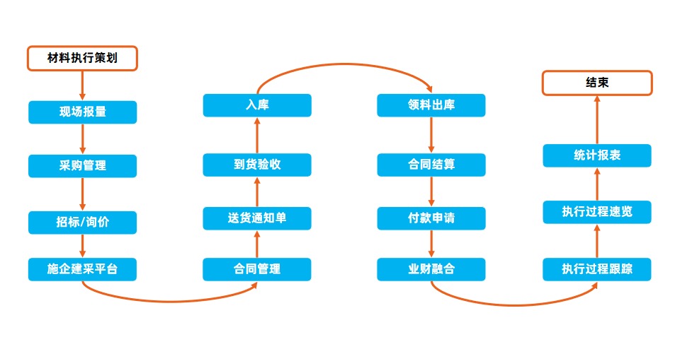 工程物资数字化管理软件