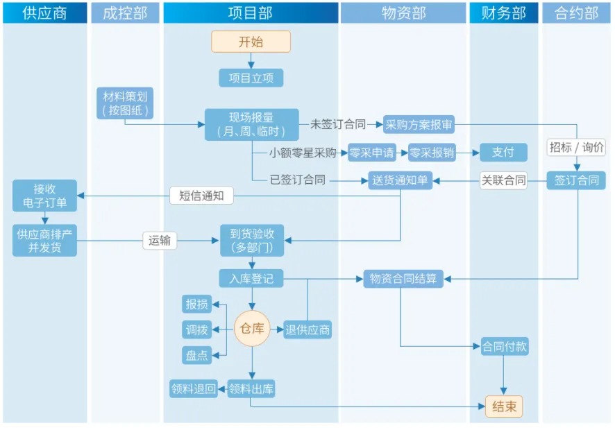 工程物资管理软件