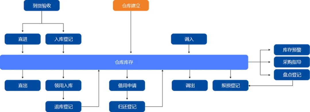 工地仓库物资管理软件