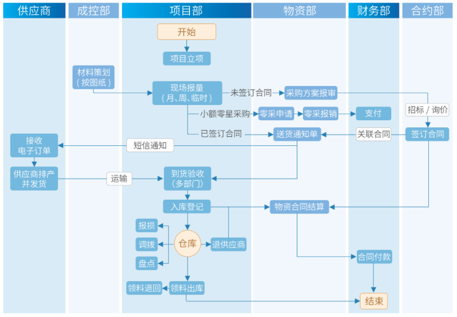 建筑施工项目管理软件