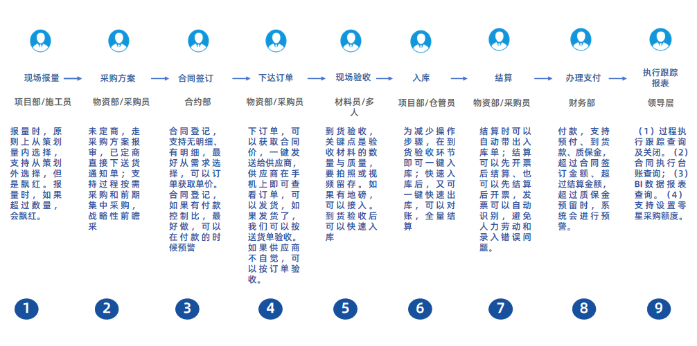工程物资管理系统
