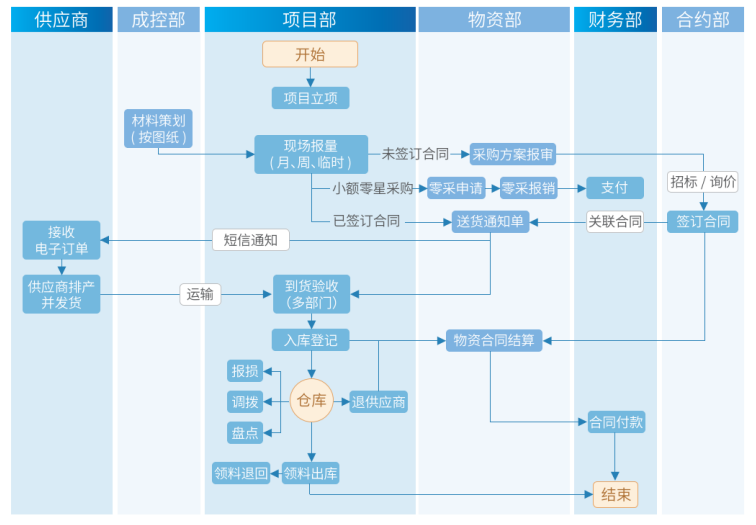 工程物资管理软件 工程物资管理软件