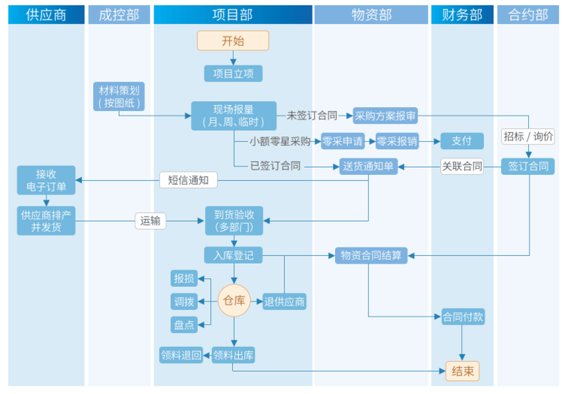 工程物资管理 工程物资管理